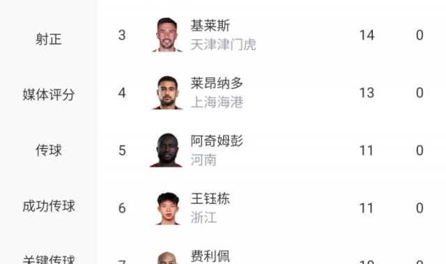 开云体育app-中超射手榜：瓦科、基莱斯破门紧追法比奥，王钰栋11球并列第5